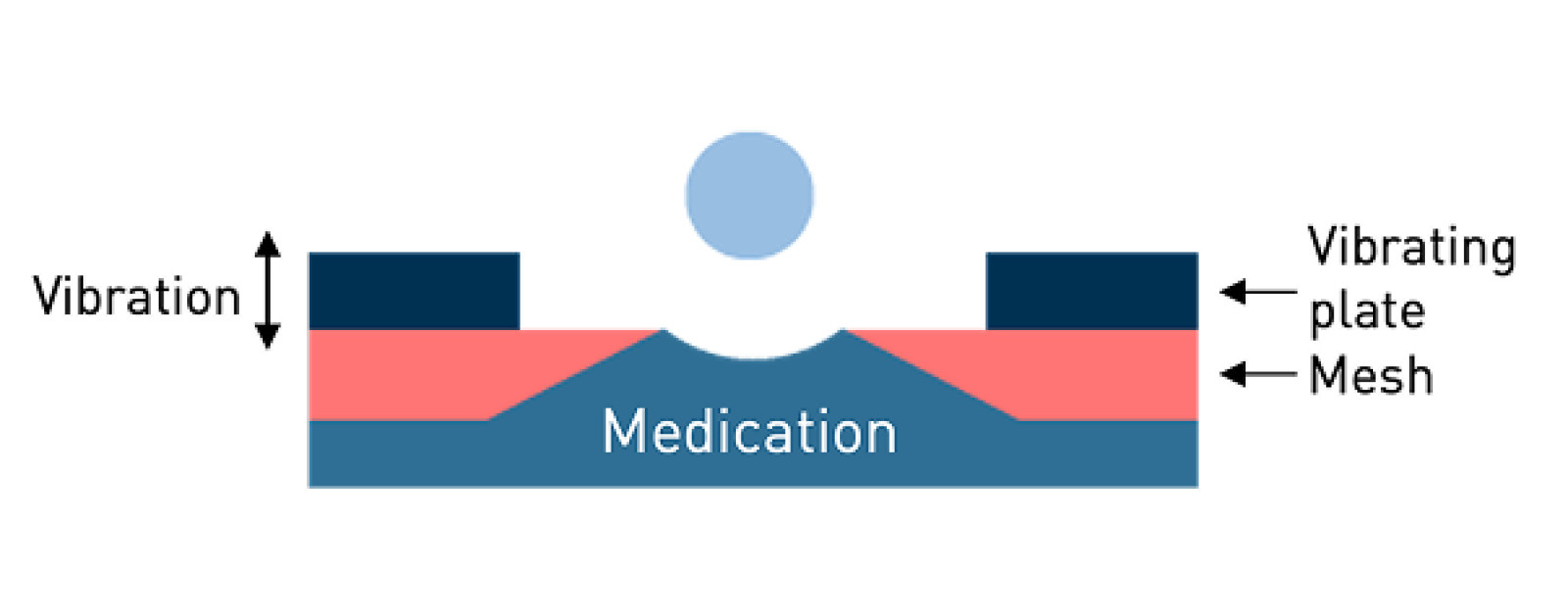 Conventional nebulizer