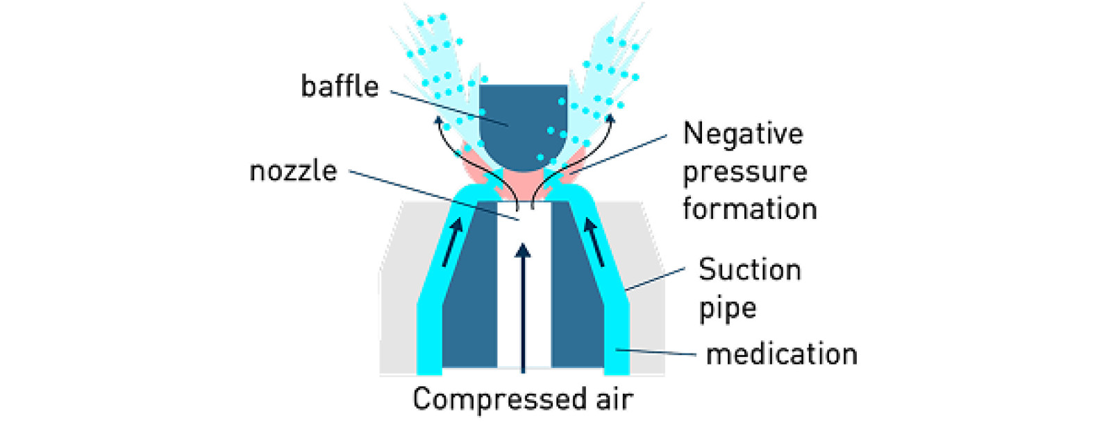 Conventional nebulizer