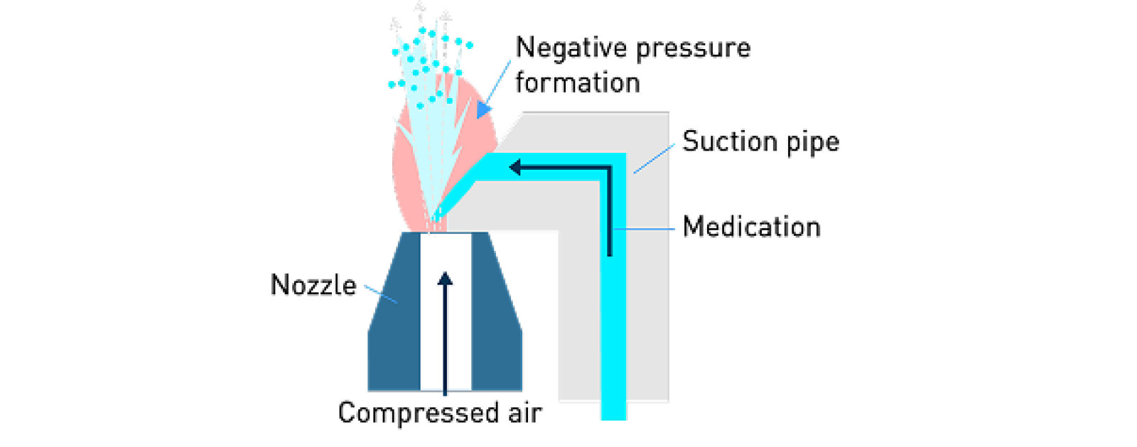 OMRON nebulizing method