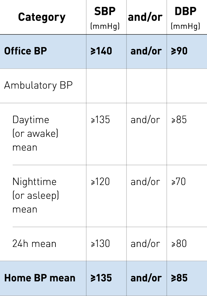 Standardized blood pressure measurement procedure.