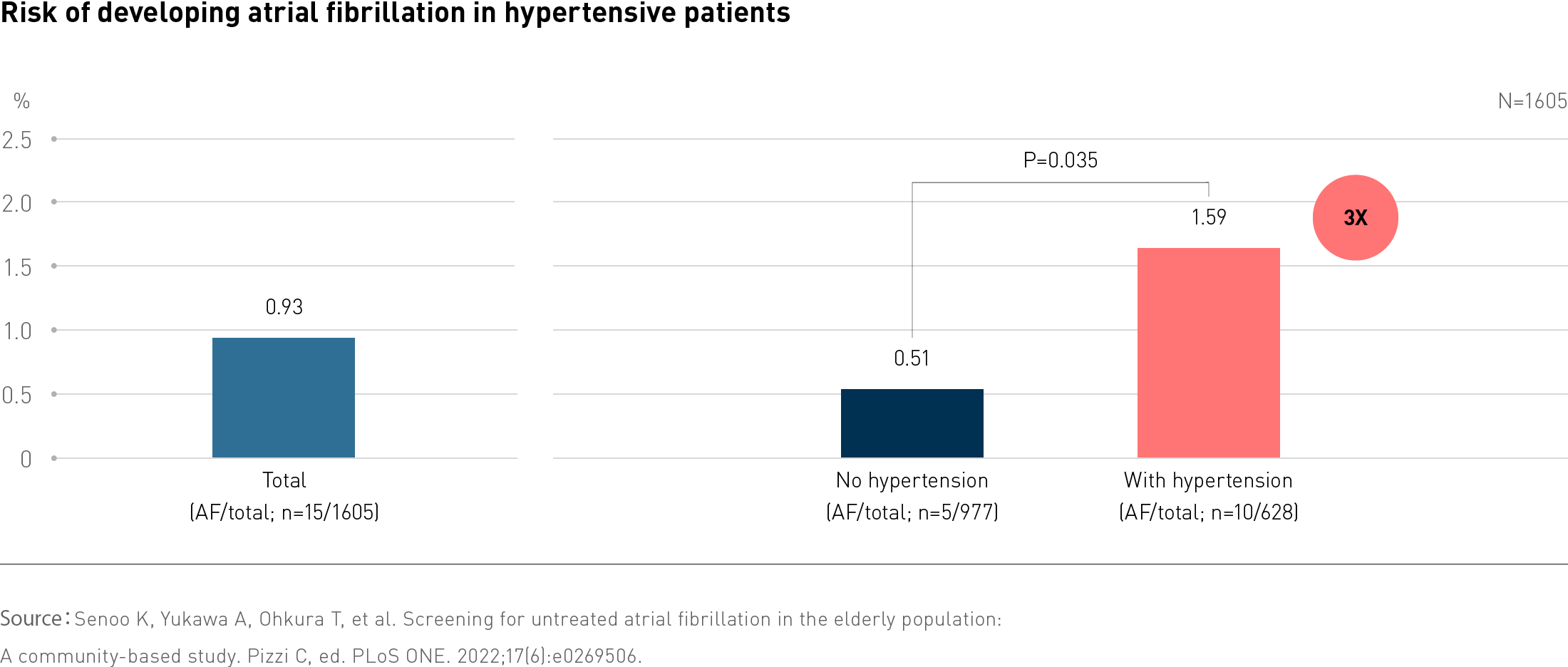 Early CVD Detection with BPM & ECG