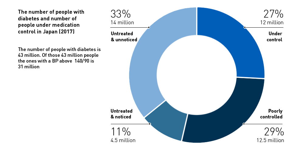 Chart showing the number of people with diabetes and number of people under medication control in Japan (2017). The number of people with diabetes is 43 million. Of those 43 million people the ones with a BP above 140/90 is 31 million. 33% or 14 million are untreated and unnoticed. 27% or 12 million are under control. 29% or 12.5 million are poorly controlled. 11% of 4.5 million are untreated and noticed.