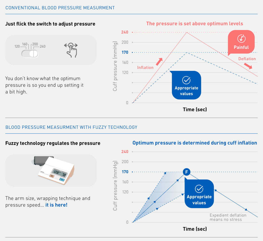 Conventional blood pressure measurement vs Fuzzy Technology