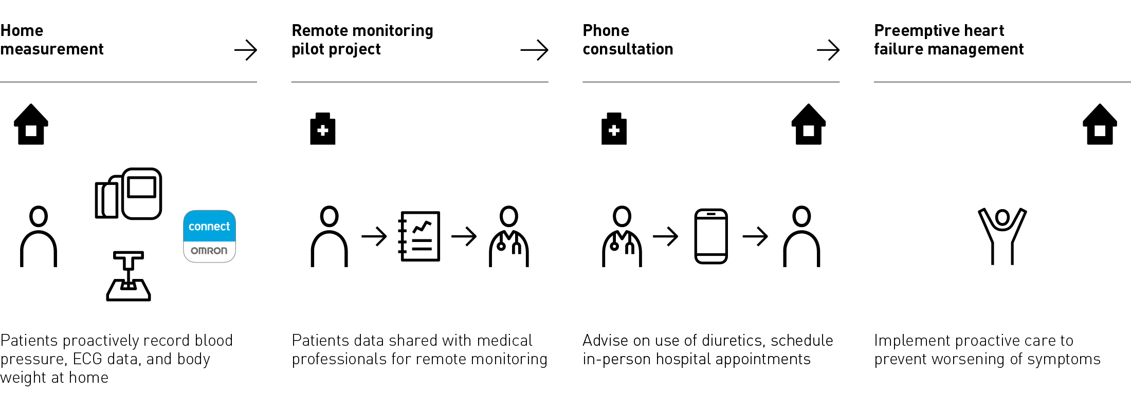 Home measurement to Remote monitoring pilot program to Phone consultation to Preemptive heart failure management