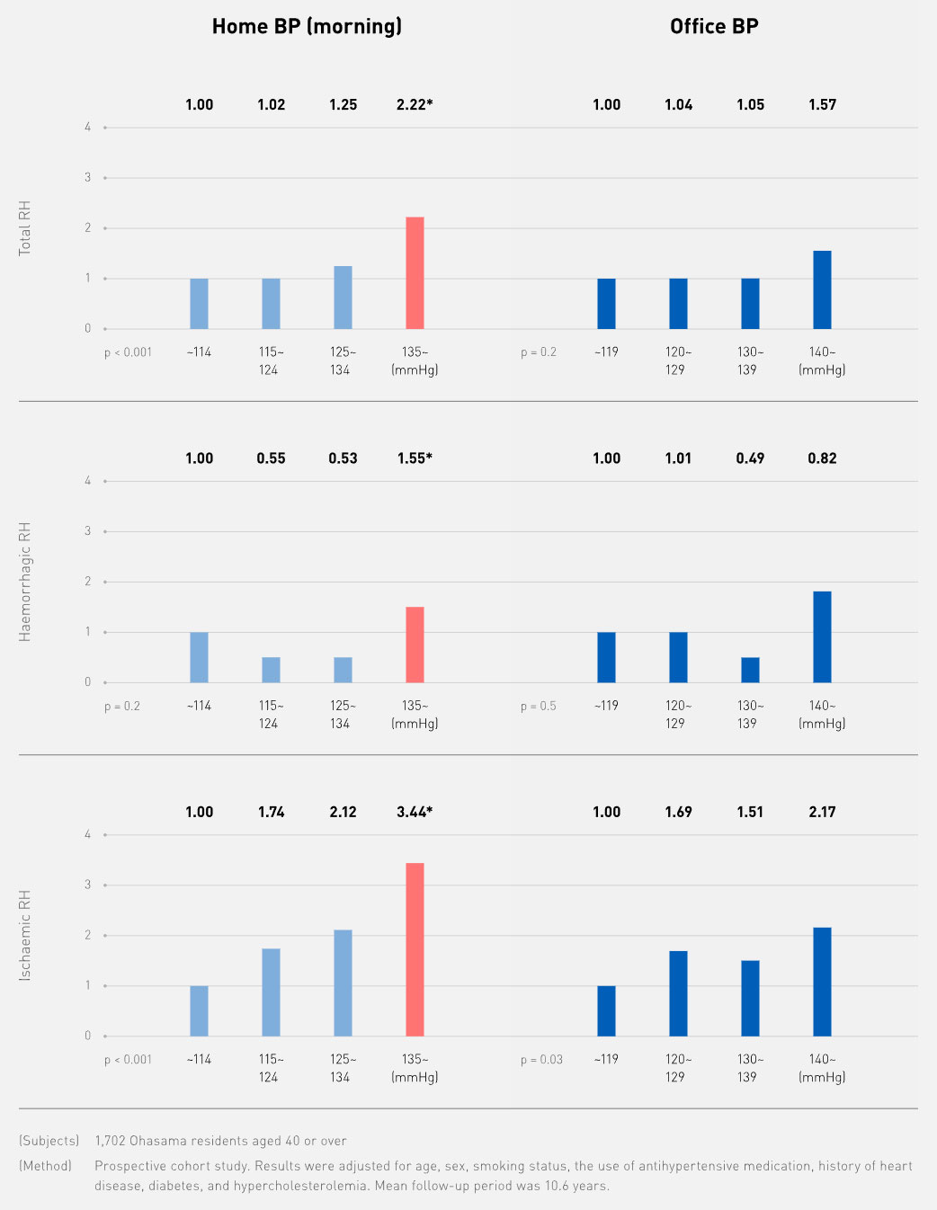 Ohasama Study: Results of Home BP vs Office BP