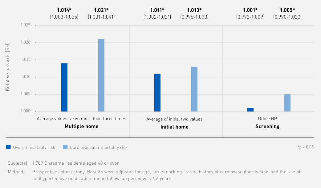 Ohasama Study: Home blood pressure measurements as a predictor for cardiovascular mortality