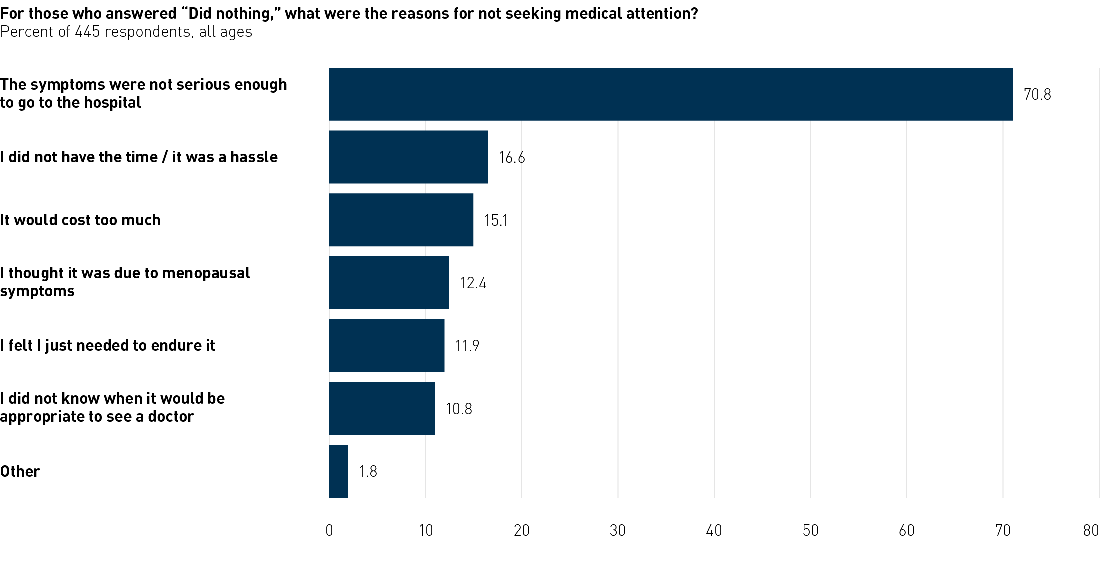 Survey: What were the reasons for not seeking medical attention?