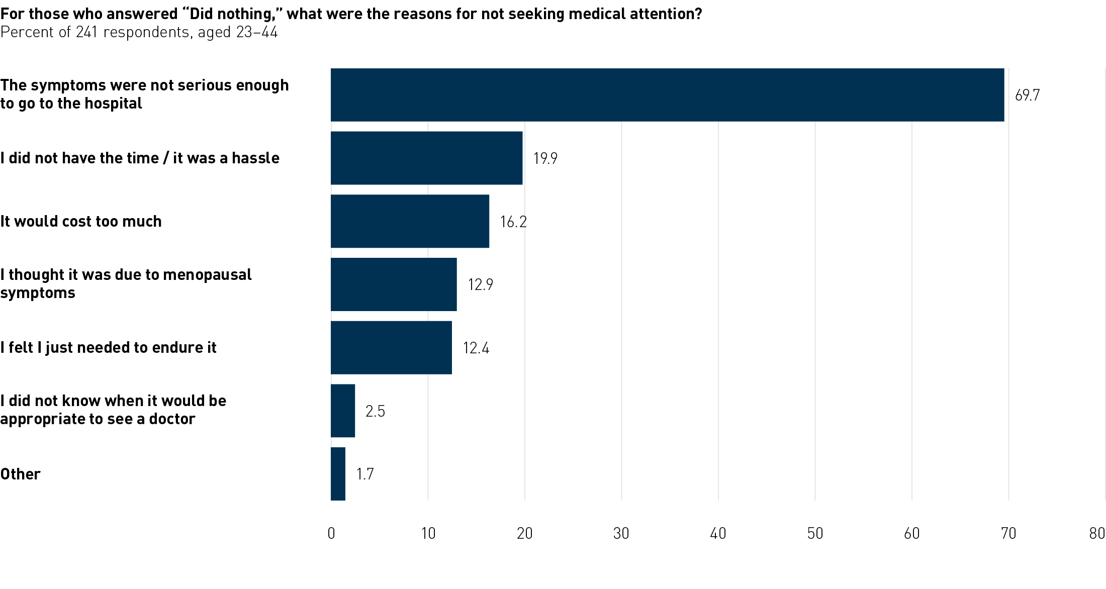 Survey: What were the reasons for not seeking medical attention?