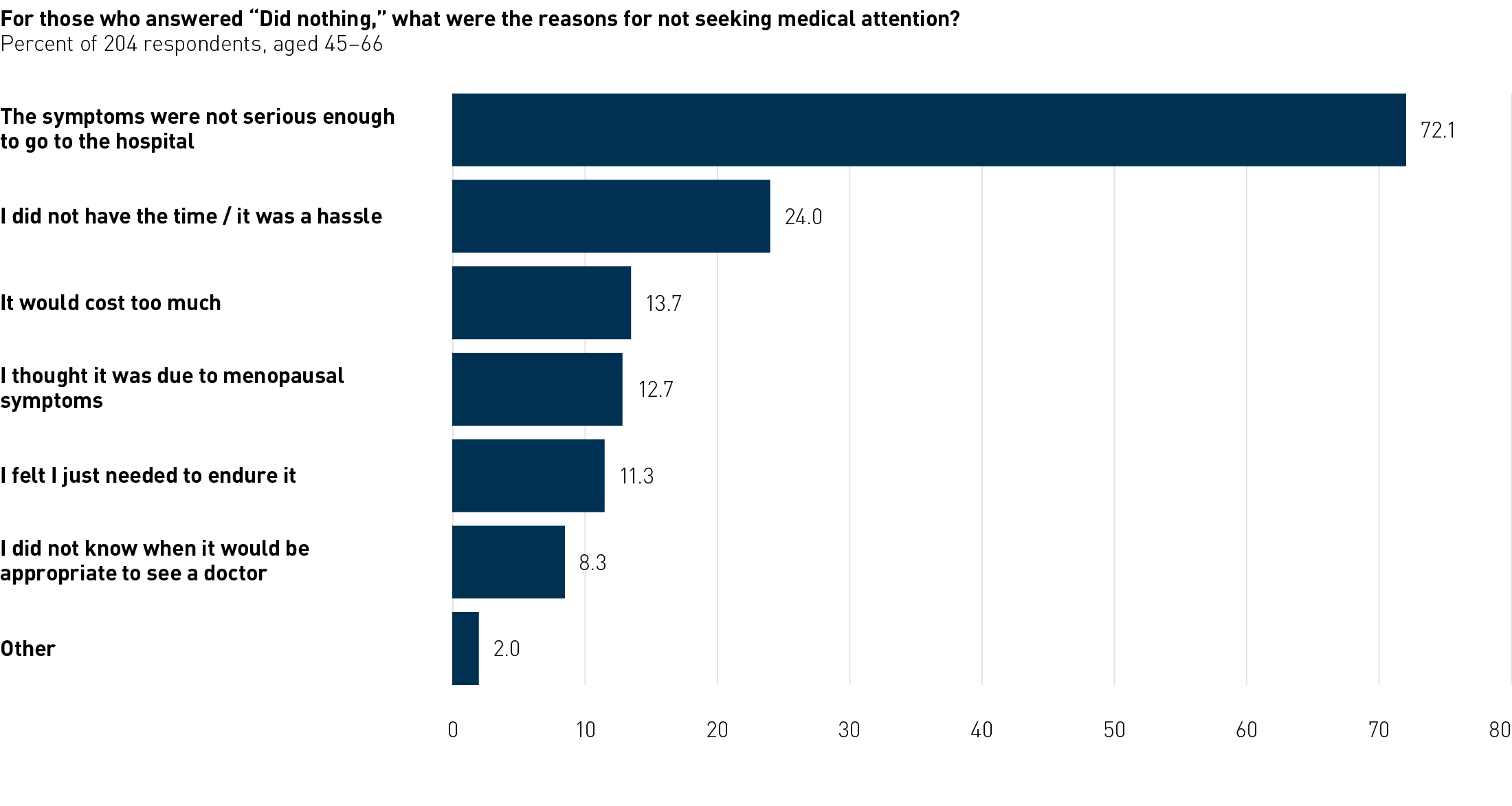 Survey: What were the reasons for not seeking medical attention?