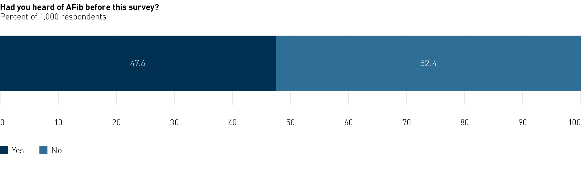 Survey: Have you Heard of AFib Before This Survey?