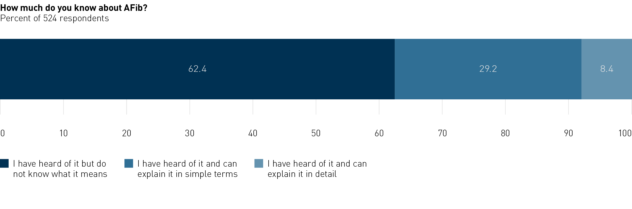 Survey: How much do you know about AFib?