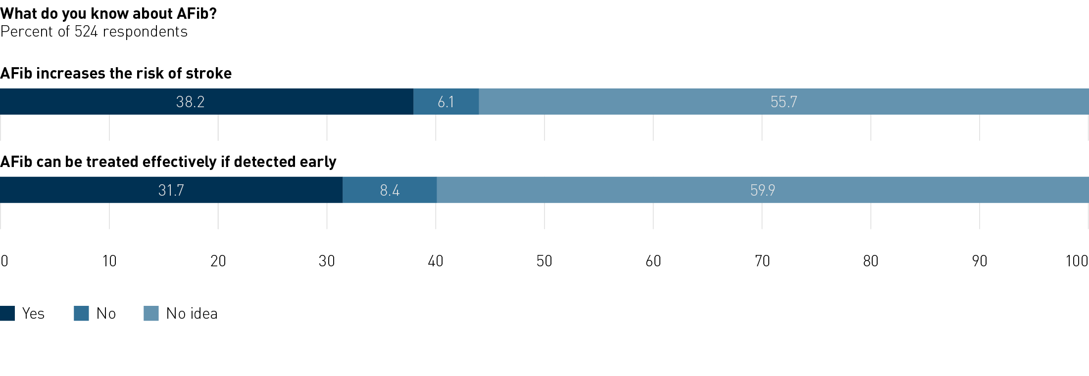 Survey: What do you know about AFib?
