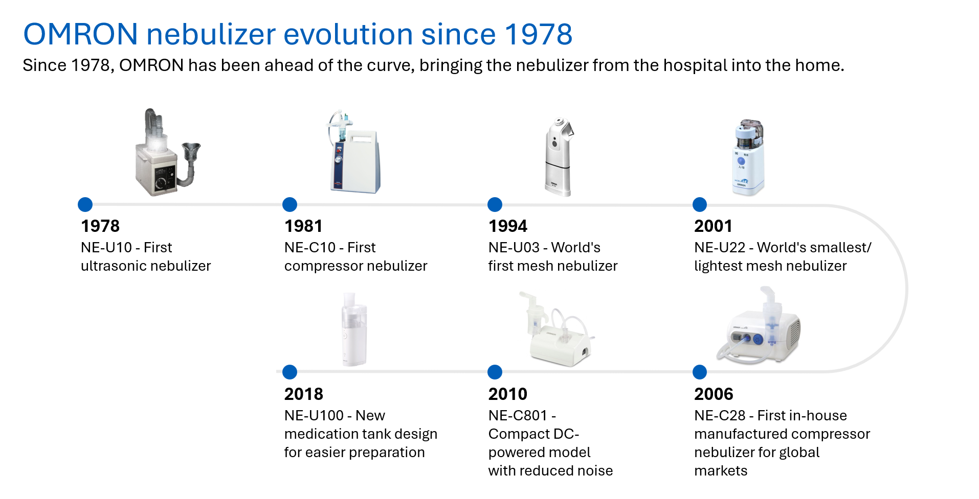 OMRON nebulizer evolution since 1978. Since 1978, OMRON has been ahead of the curve, bringing the nebulizer from the hospital into the home.